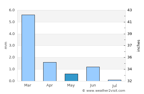 Swakopmund average rain in May