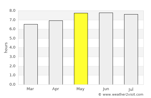 Swakopmund average rain in May
