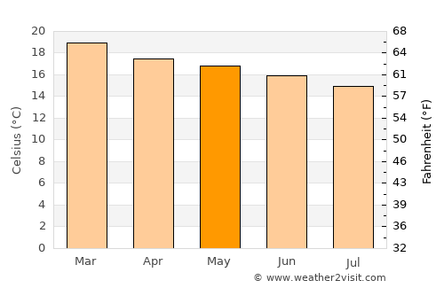 Swakopmund average temperature in May