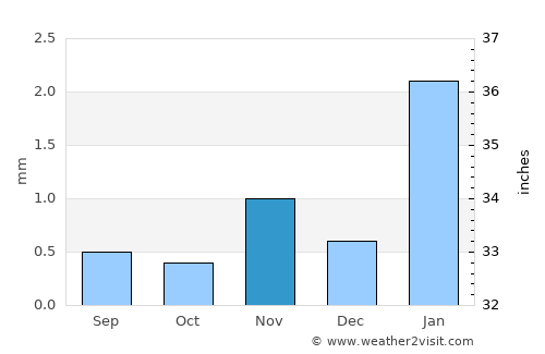 Swakopmund average rain in November