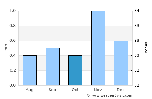 Swakopmund average rain in October