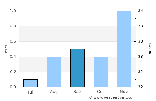 Swakopmund average rain in September