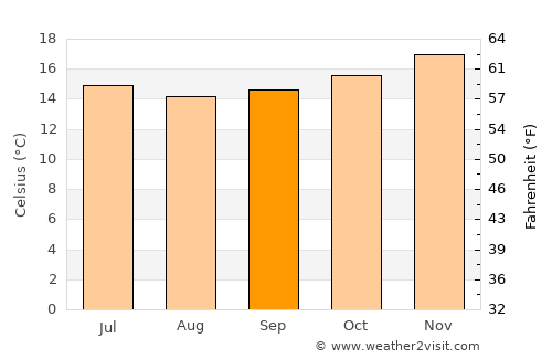 Swakopmund average temperature in September