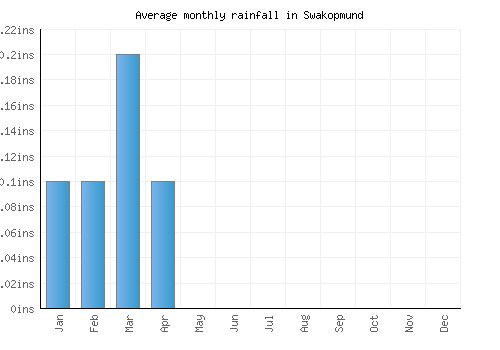 Swakopmund monthly rainfall chart (inches)
