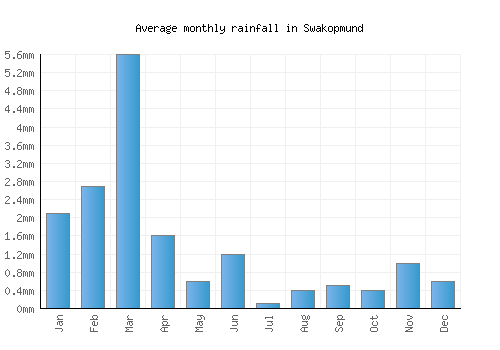 Swakopmund monthly rainfall chart (mm)