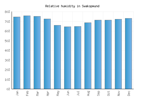 Swakopmund relative humidity averages