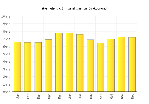 Swakopmund average daily sunshine chart