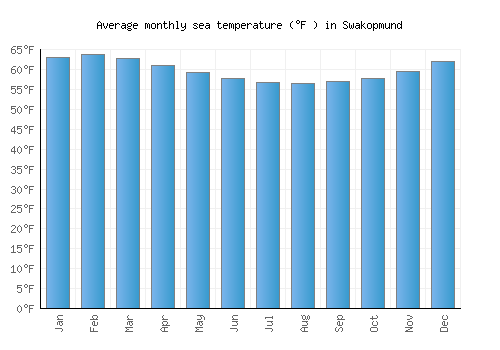 Swakopmund average sea temperature chart (Fahrenheit)