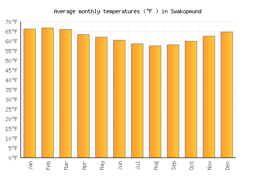 Swakopmund average temperature chart (Fahrenheit)