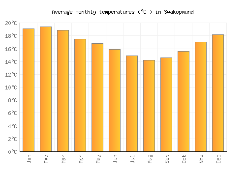 Swakopmund average temperature chart (Celsius)
