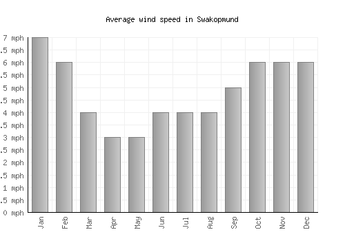 Swakopmund average winspeed by month (mph)