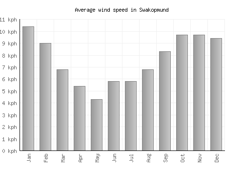 Swakopmund average winspeed by month (km/h)