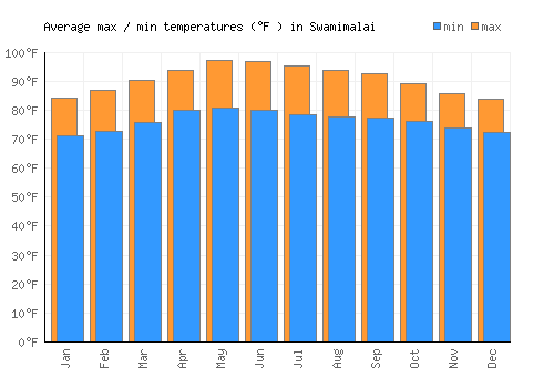 Swamimalai average minimum / maximum temperatures (Fahrenheit)
