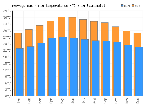 Swamimalai average minimum / maximum temperatures (Celsius)