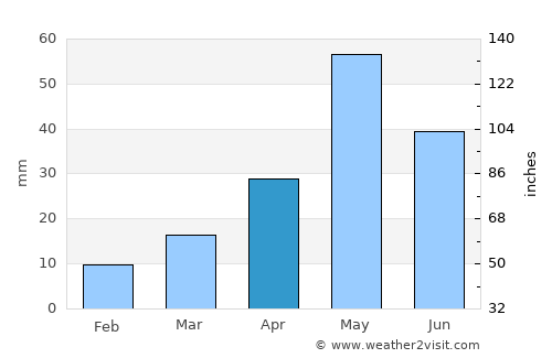 Swamimalai average rain in April
