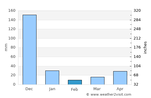 Swamimalai average rain in February