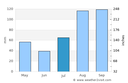 Swamimalai average rain in July