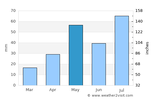 Swamimalai average rain in May