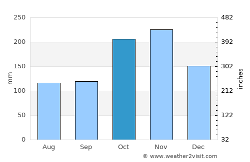 Swamimalai average rain in October
