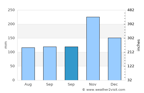 Swamimalai average rain in September