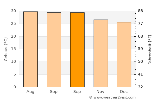 Swamimalai average temperature in September