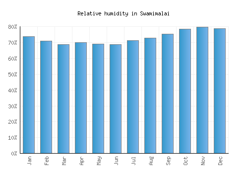 Swamimalai relative humidity averages