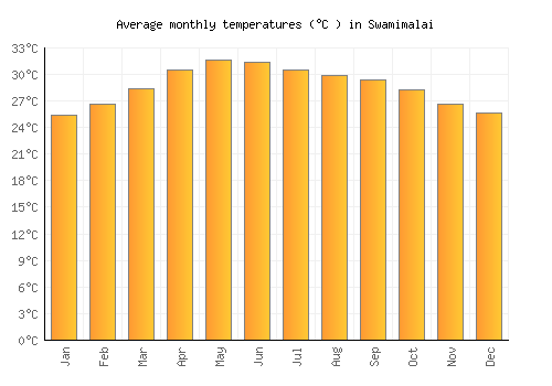 Swamimalai average temperature chart (Celsius)