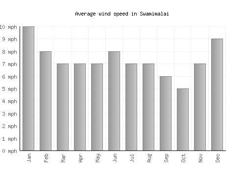 Swamimalai average winspeed by month (mph)