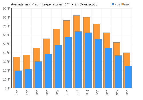Swampscott average minimum / maximum temperatures (Fahrenheit)