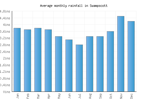Swampscott monthly rainfall chart (inches)