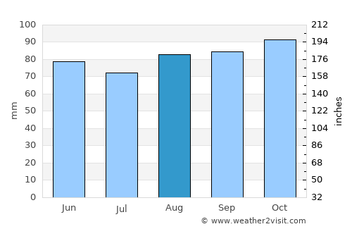 Swampscott average rain in August