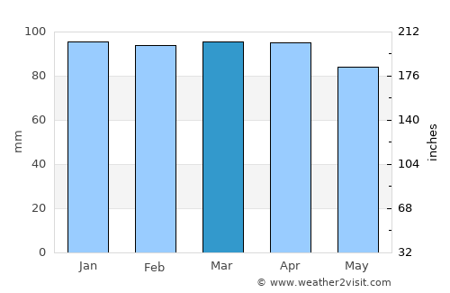 Swampscott average rain in March
