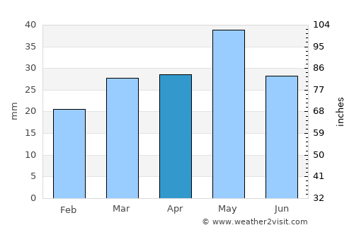 Swan Hill average rain in April