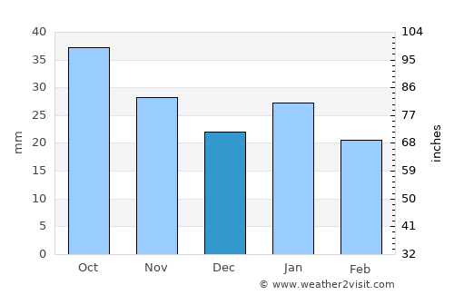 Swan Hill average rain in December
