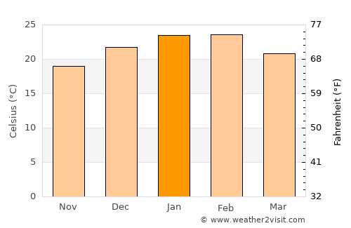 Swan Hill average temperature in January