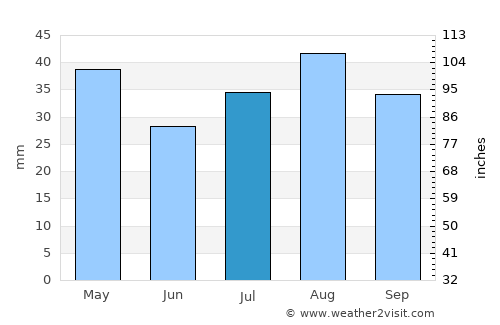 Swan Hill average rain in July