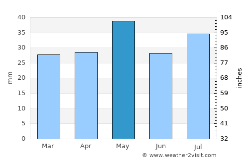 Swan Hill average rain in May