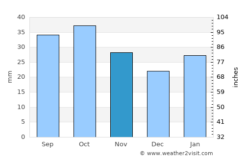 Swan Hill average rain in November