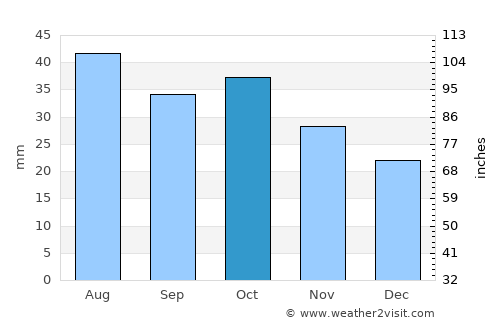 Swan Hill average rain in October