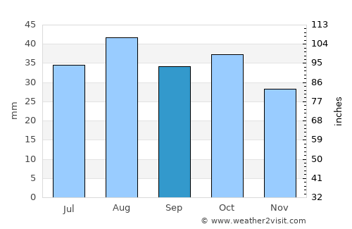 Swan Hill average rain in September