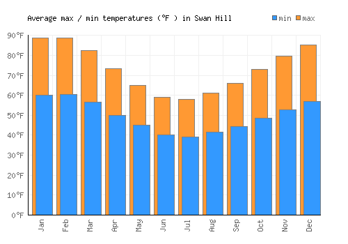 Swan Hill average minimum / maximum temperatures (Fahrenheit)