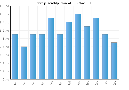 Swan Hill monthly rainfall chart (inches)