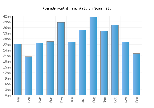 Swan Hill monthly rainfall chart (mm)