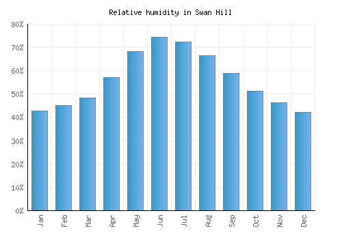 Swan Hill relative humidity averages