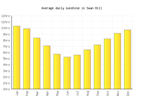 Swan Hill average daily sunshine chart