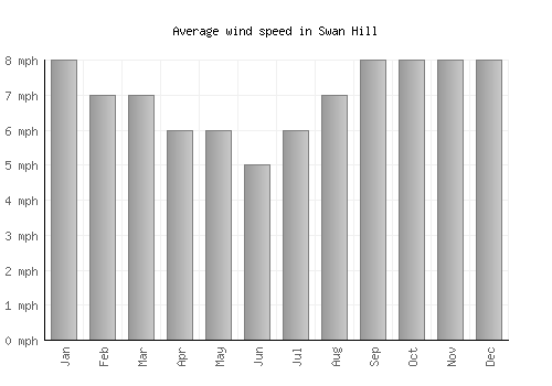 Swan Hill average winspeed by month (mph)