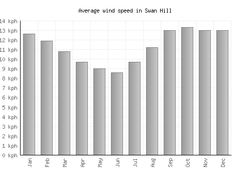 Swan Hill average winspeed by month (km/h)