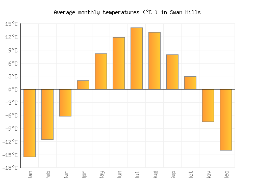 Swan Hills average temperature chart (Celsius)