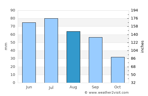 Swan River average rain in August