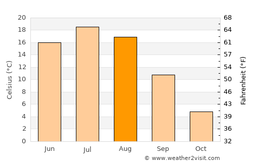 Swan River average temperature in August